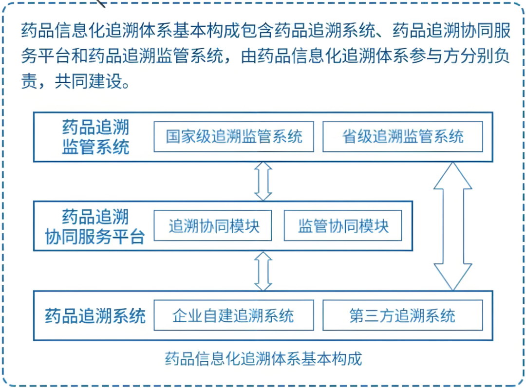 从药品全链路追溯看国家级平台的跨领域价值
