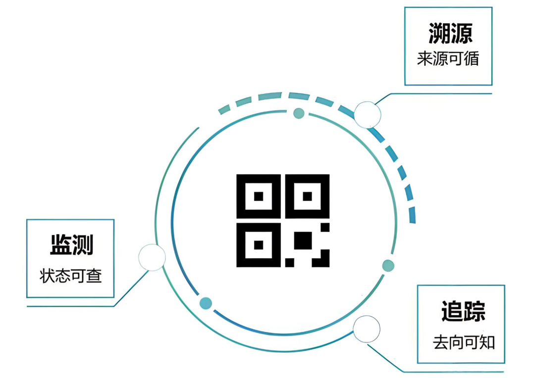 追溯技术赋能农产品安全生产
