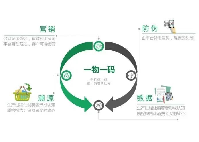 赋予商品“数字身份证”，守护品牌信任与消费安全