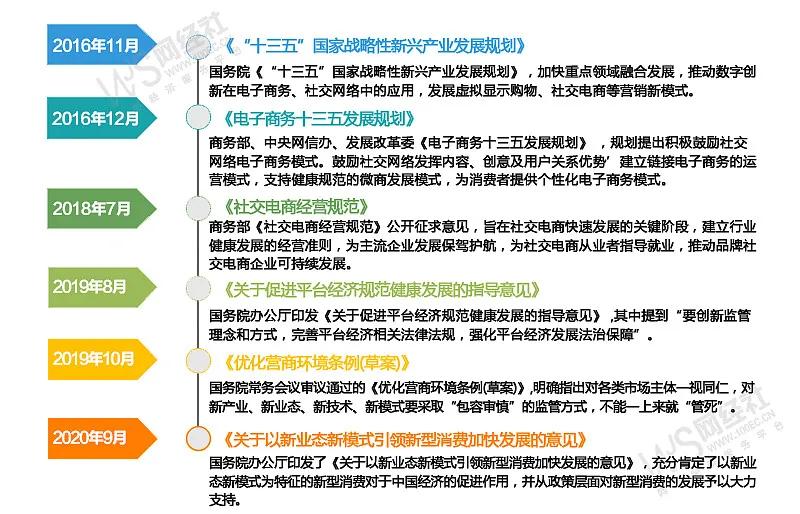 【行业发展】社交电商行业监管政策及发展趋势