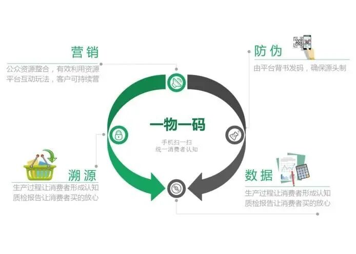 赋予商品“数字身份证”，守护品牌信任与消费安全